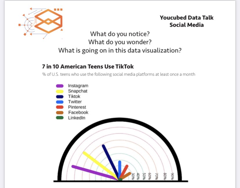 Today we did our first data talk! Such rich talk occurred because of this- noticing, inferences, discussions about samples and population and how result might be different if the population changed. Great resources by ⁦<a href="/joboaler/">Jo Boaler</a>⁩ for interpreting data!