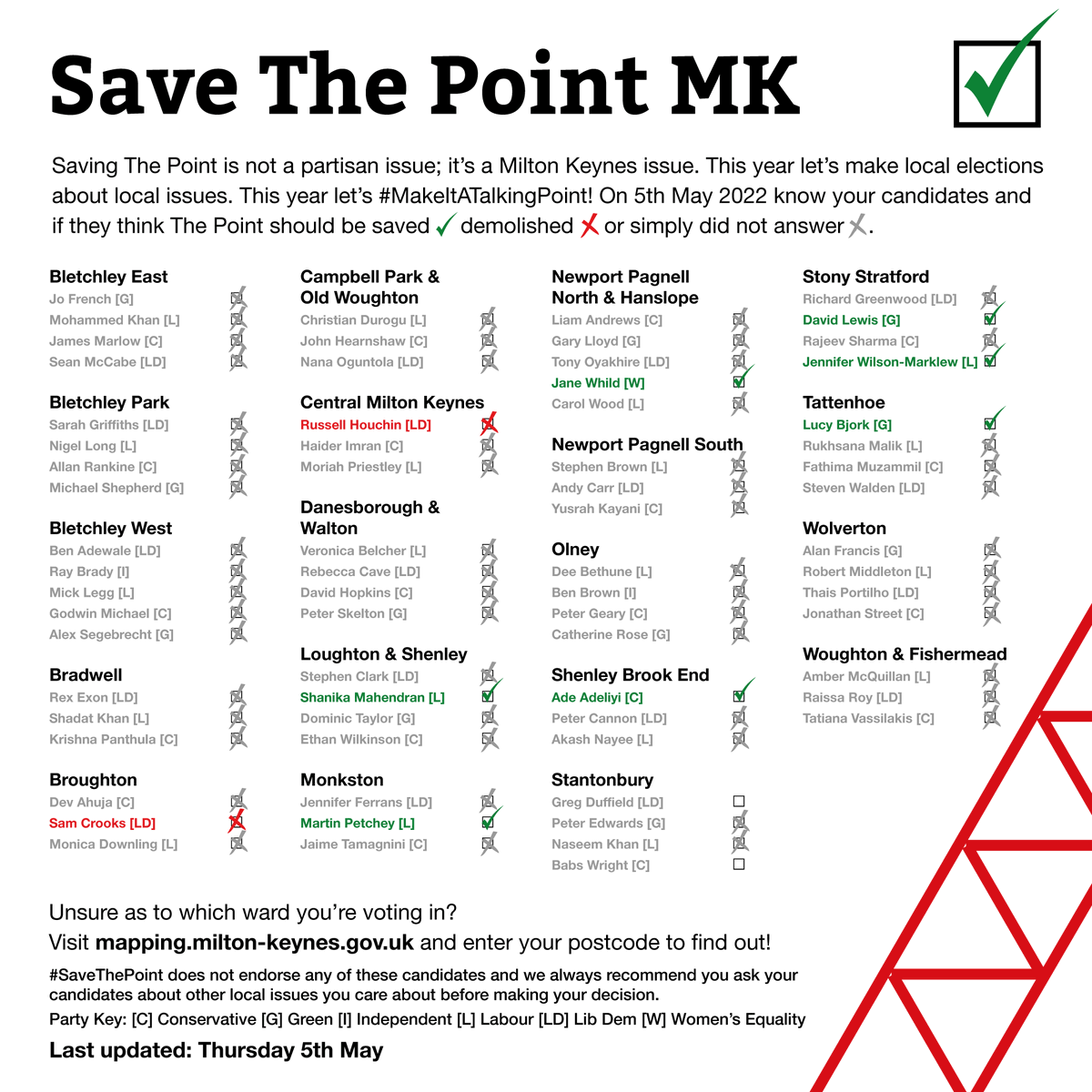 savethepointmk's tweet photo. It's 7am and #localelections are underway! So many candidates didn't care (or didn't dare) speak out for #ThePointMK but here are those who have said they want to #SaveThePoint...
#MakeItATalkingPoint #lovemk #miltonkeynes @mkfm @mk_citizen @mkcouncil @mkfuturenow @DestinationMK https://t.co/8igvd5CgYT