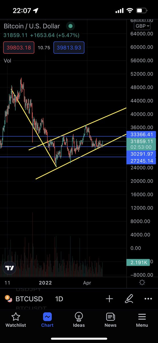 50 basis points were factored in. Relief it wasn’t (and won’t be for the next two meetings) 75 points have given #BTC a little push. #nonews #hodling #nothingtoseehere