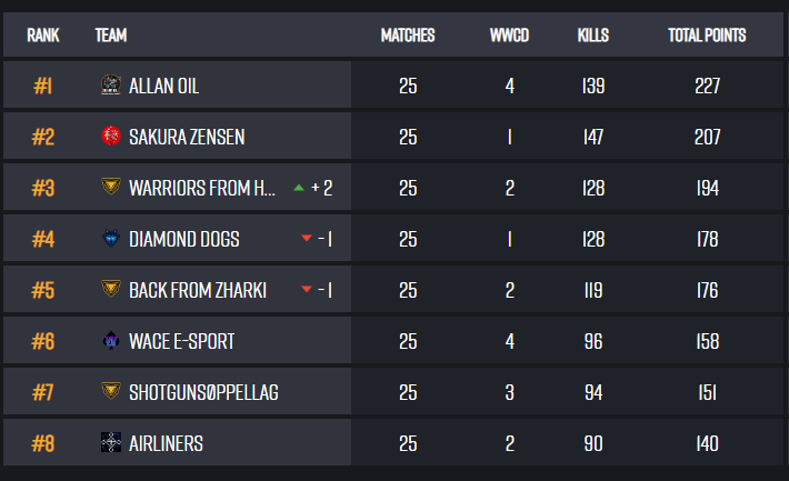 Hard dag i Telialigaens 5. Runde, men vi er fortsatt først🔥 GGs go next boys!

<a href="/Aaab_rs/">Aaab PUBG</a> <a href="/FAENOTTO/">FAENOTTO</a> <a href="/Fysickzz/">Fysickz</a> <a href="/ivelhawk/">ivel</a> <a href="/TiceFPS/">Tice</a>