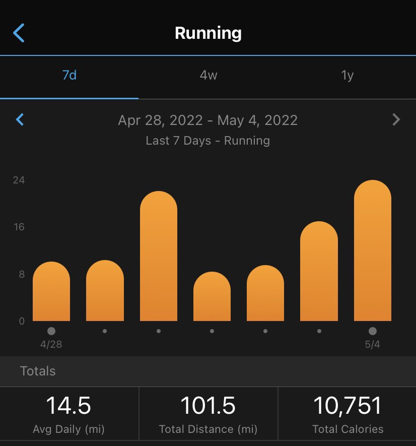 ajofosho's tweet photo. 100 mile run week ✅ https://t.co/A2i0z8zWlh