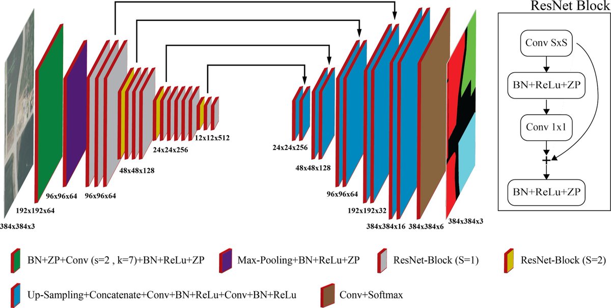 SadeghMojtaba's tweet photo. A #DeepLearning model for multi-type irrigation classification using optical #remotesensing. 
Led by @ehsanre and published in @ElsevierConnect 

https://t.co/jMCqD4TyDI

@BoiseState @BoiseStateCOEN @mcgillu @NASAAmes  @Ata_Akbari #MachineLearning #agriculture #OpenData https://t.co/j6E5kxFjU4