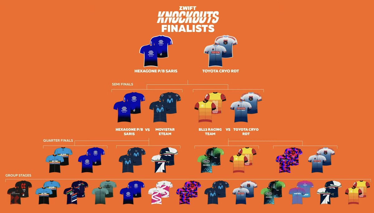 hexagonecc's tweet photo. _Zwift Knockout
_Resultat
I N C R O Y A B L E ! ⚡️
Nous sommes qualifiés en finale ! Nous affronterons l’équipe Toyota Cryo RDT !
#HEXAGOOO @sarisofficial @GoZwift @GoZwiftFR https://t.co/FiDqZC9F4v