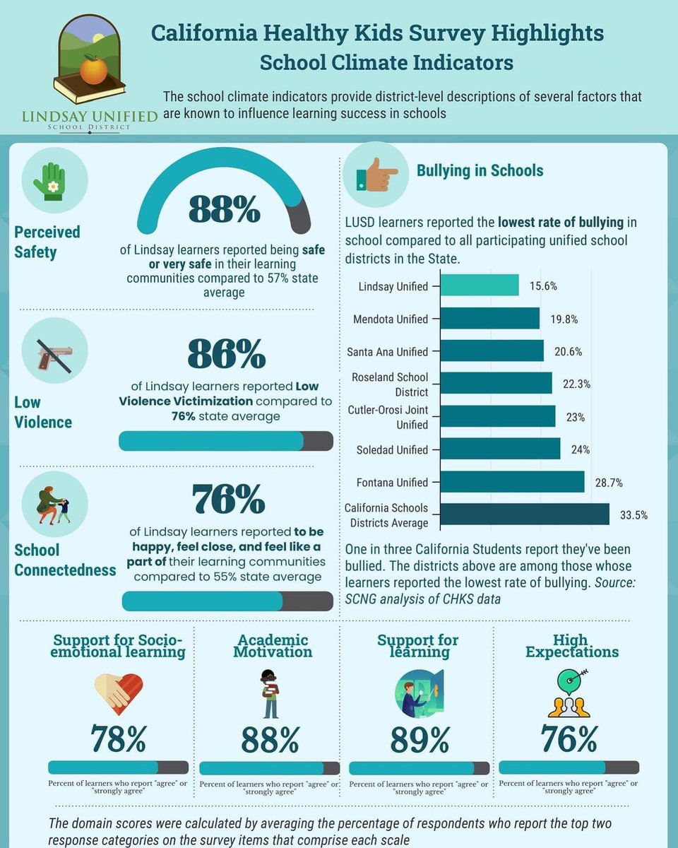 Check out our most recent data from the California Healthy Kids survey! This survey is the true voice of our learners that measures school safety, connectedness, and bullying rates. LUSD is proud to share that we are soaring above state averages in every area noted!