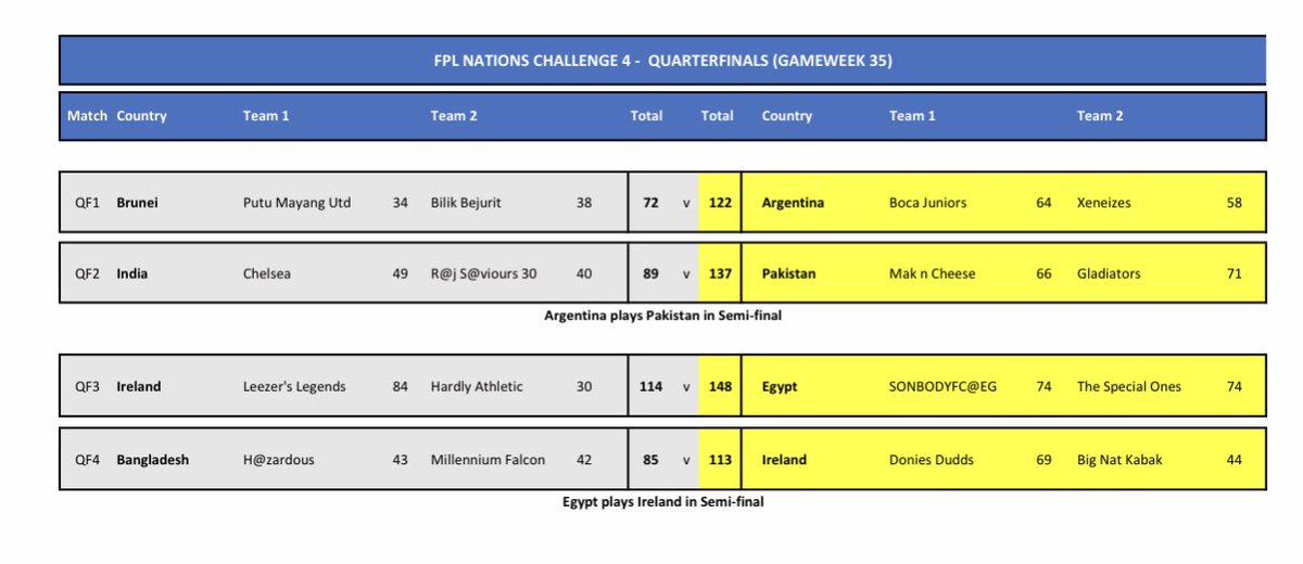 FPL Nations Challenge tweet media
