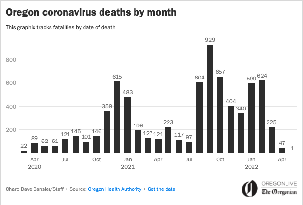davidcansler's tweet photo. 47 covid related deaths reported for April (so far) in Oregon. That's the least amount of deaths since March 2020 when there were 22.
https://t.co/Gg0jTq95cx https://t.co/xeY4NKBEbL