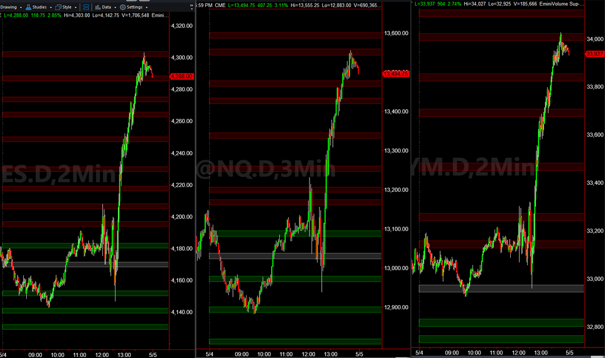 EminiVolume's tweet photo. May 4th EOD vid and chart has been posted. Well that escalated quickly. 😂
https://t.co/ohwc8cJCts #ES_F #NQ_F #YM_F #Trading #Futures #Orderflow #Education https://t.co/7Z1Osa8cjo