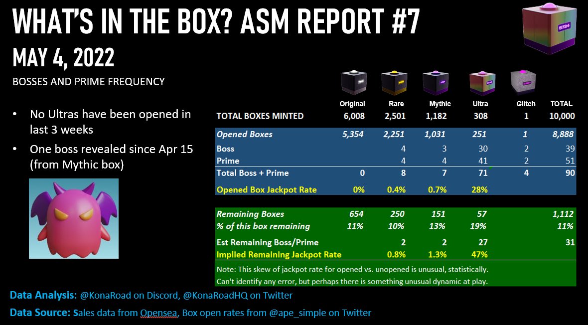 1,100 ASM boxes left, 31 bosses and primes yet to be revealed.  Where are they hiding?!  <a href="/altstatemachine/">AlteredStateMachine</a> @dmcd_nz