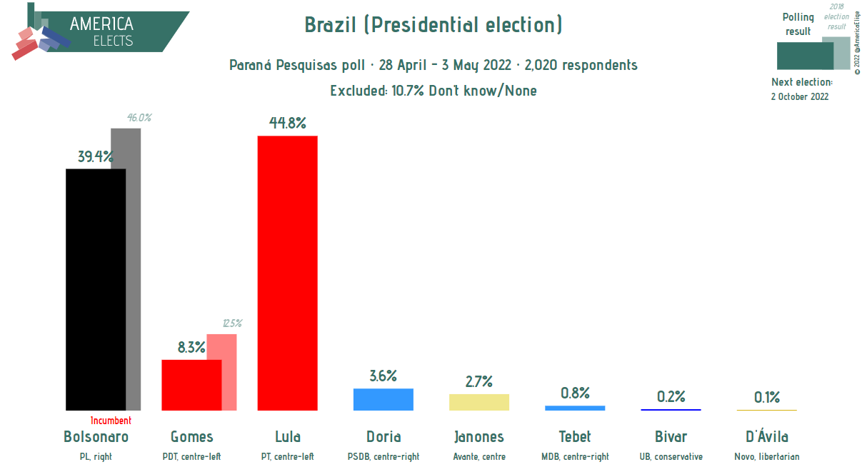 America Elects on Twitter "Brazil (Presidential election), Paraná