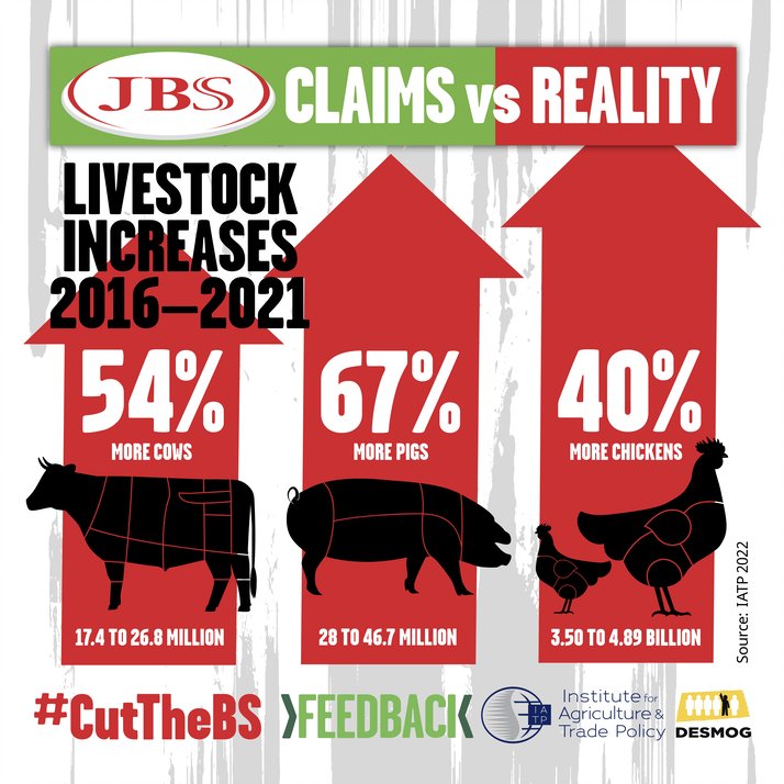 NicholasDCarter's tweet photo. The biggest example of greenwashing is JBS’s 2040 net zero strategy.

The world's largest meat company (seeking an IPO in the US) doesn't count the GHGs from the animals in their supply chain

This is 90-97% of their GHGs &amp; ultimately their entire business
https://t.co/xnDOU5bHAy https://t.co/UKjtro30W5