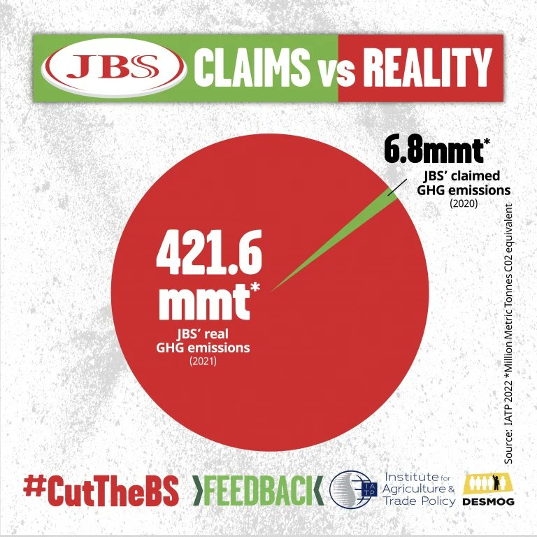 NicholasDCarter's tweet photo. The biggest example of greenwashing is JBS’s 2040 net zero strategy.

The world's largest meat company (seeking an IPO in the US) doesn't count the GHGs from the animals in their supply chain

This is 90-97% of their GHGs &amp; ultimately their entire business
https://t.co/xnDOU5bHAy https://t.co/UKjtro30W5