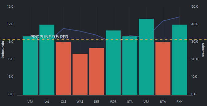 Draft_Edge's tweet photo. NBA PROP PICKS 5.4.22

⬆️ Luka Doncic OVER - 9.5 Reb
⬆️ Chris Paul OVER - 9.5 Ast
⬇️ Tyrese Maxey UNDER - 21.5 Pts

*Graph of Luka Doncic's rebounds in the last 10 games.

#GamblingTwitter #sportsbettingpicks #proppicks https://t.co/rk9el4Ac8g