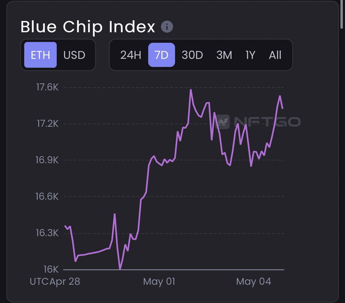 burnttoastrep's tweet photo. The Blue Chip Index is looking strong today. #NFTs #NFTProject #nftcollector #NFTCollection #NFTCommmunity #nftbuyer https://t.co/iZHxoqSJUP
