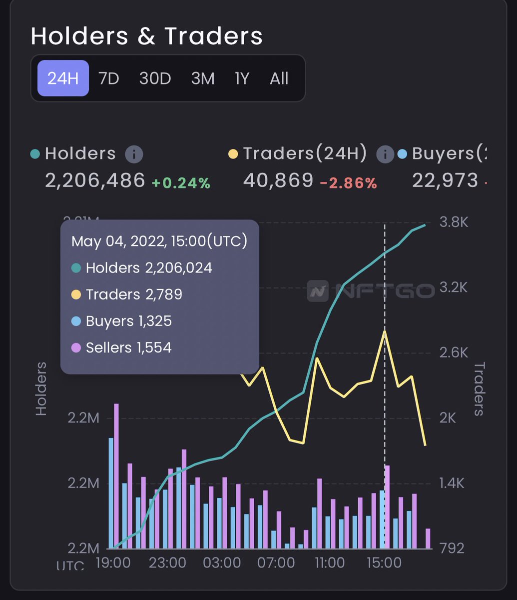 burnttoastrep's tweet photo. What are today’s holders and traders up to? #nft #nftbuyer #nftbuy #nftcollector #NFTCollection #NFTCommmunity https://t.co/nVLxhQeHlo