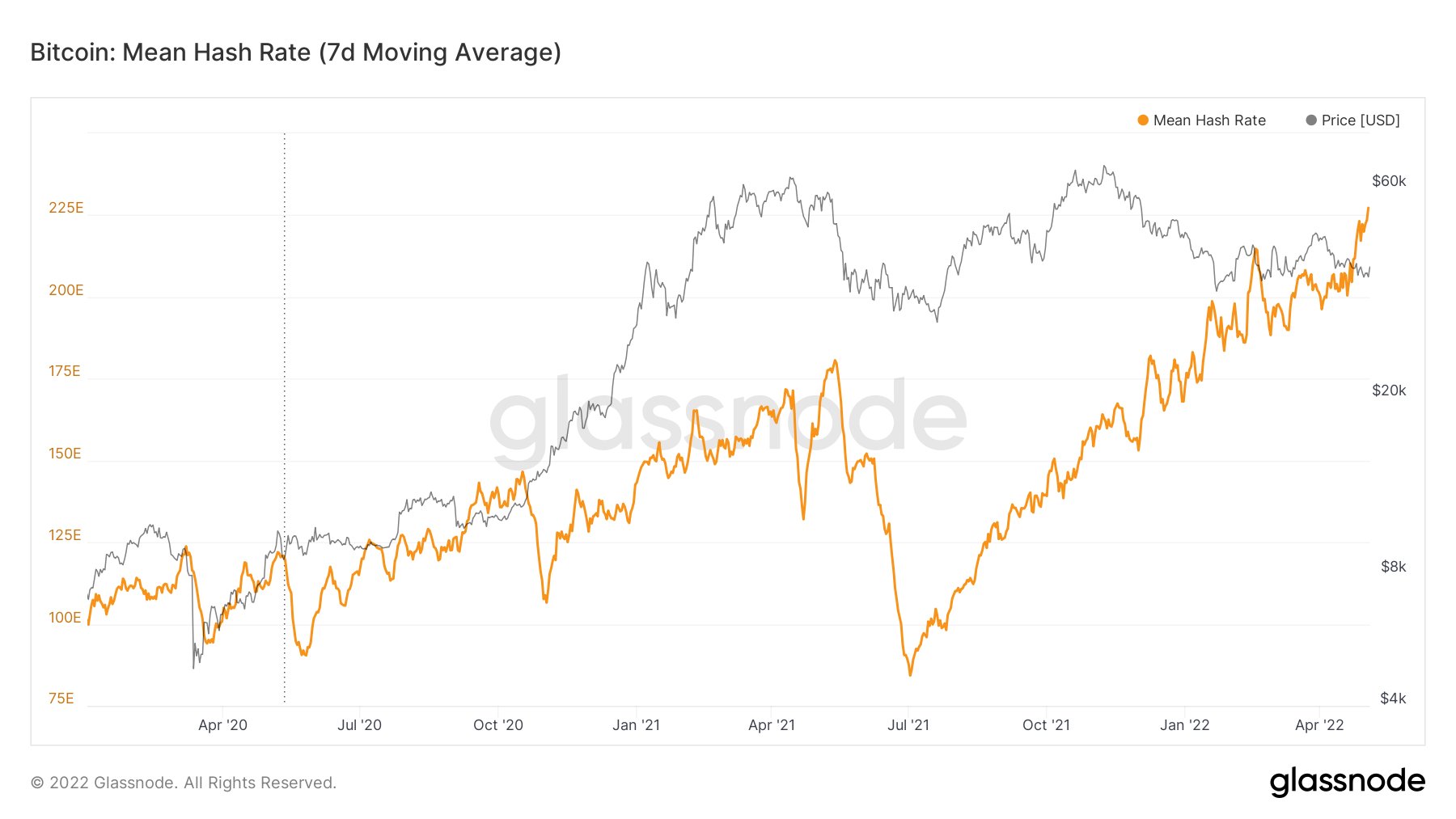 Bitcoin Magazine Breaking Bitcoin S Hash Rate Hit A New All Time High T Co Rpiyumb2l6 Twitter Bitcoin Magazine Breaking Bitcoin S Hash Rate Hit A New All Time High T Co Rpiyumb2l6 Twitter