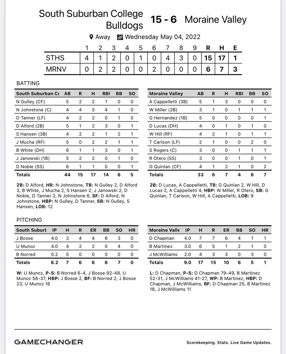 Bulldogs top Moraine Valley 15-6 Munoz and Norred sharp out of the pen Every Bulldog in the lineup recorded a hit Johnstone slugged his 5th home run of the year Dogs improve to 35-13 on the year Will play McHenry tomorrow on the road