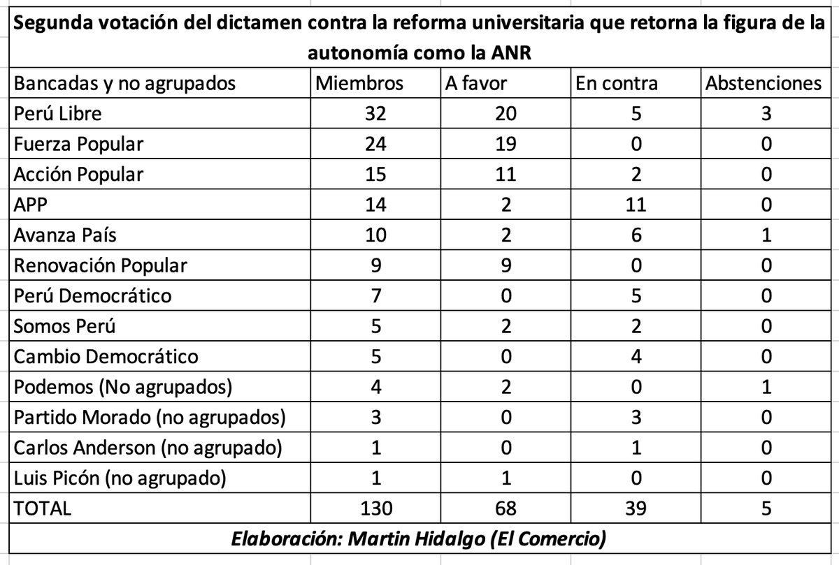 #AlertaLegislativa: Así votaron las bancadas en la segunda votación del dictamen contra la #reformauniversitaria que retorna la figura de la autonomía como la ANR.