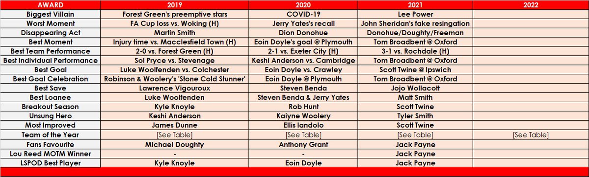 LoathedStranger's tweet photo. It's #STFC awards season and they are flyin' around. 

We'll be doing our usual stuff once the season ends along with the annual review.

Here's a look back at previous seasons in #LSPOD history... https://t.co/ohgzhRNoqX