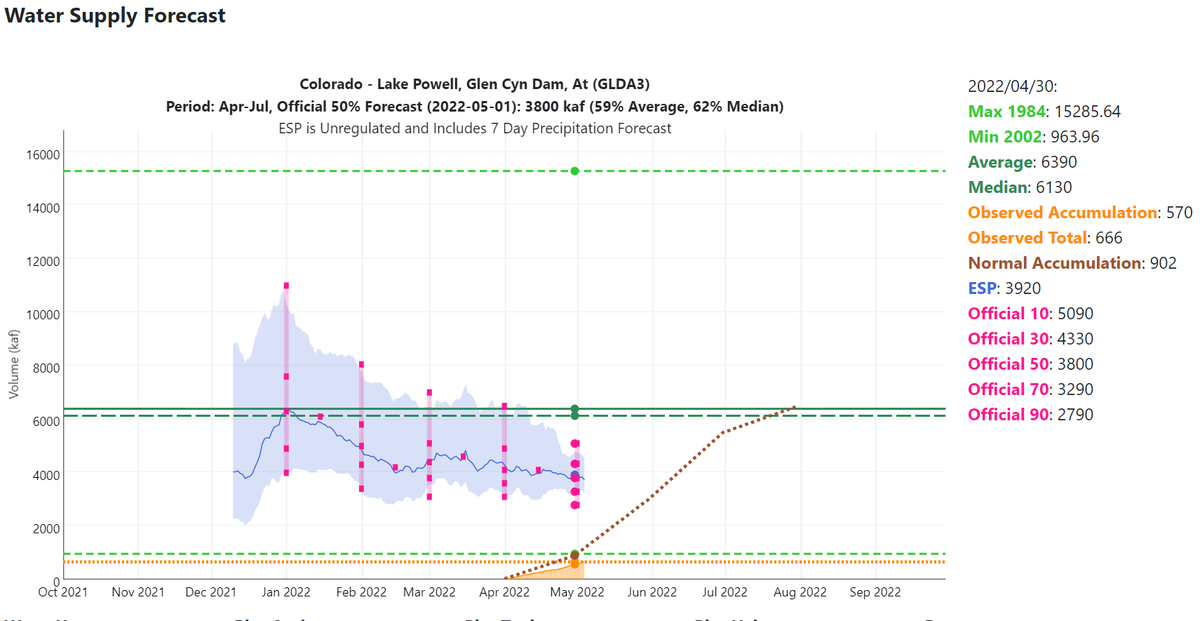 R_EricKuhn's tweet photo. The May 1 CBRFC unregulated Powell A-J inflow forecast has dropped 300kaf to 3.8 maf. The regulated inflow (from the 24-M study) may drop less - But still nature has cut the net impact of the 480 kaf release reduction to 180kaf. https://t.co/j4xgJ2Em7w