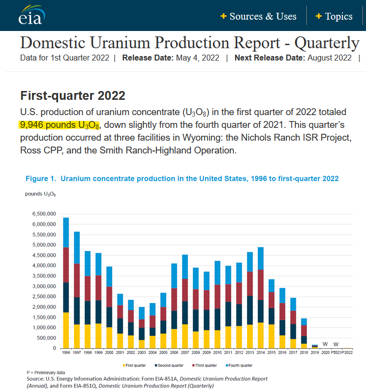 quakes99's tweet photo. Today's @EIAgov Q1/2022 US Domestic #Uranium Production Report📊 shows US mined production of just 9,946 lbs #U3O8, down a bit from Q4/2021↘️ & just .000002% of 50M lbs of US annual #Nuclear reactor fuel requirements.🤯⚛️⛏️ Call it Zero. 0⃣
Full report:👉https://t.co/b67xaL2gUN https://t.co/8tvEyQQiAF