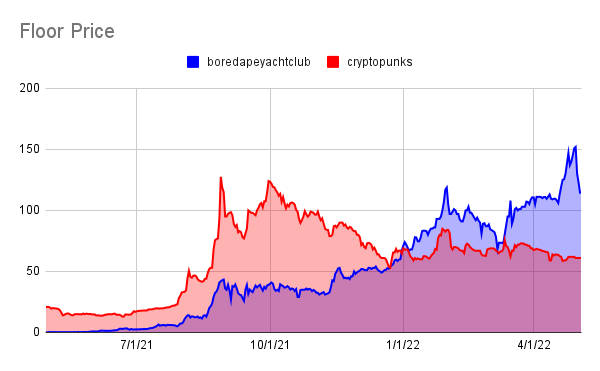 punk9059's tweet photo. Small 🧵on correlation:

In stocks &amp; crypto, top assets often rise/fall together. The "alpha" of choosing between coins/stocks is often less important than getting macro call right

NFTs seem to be the opposite: money moving between NFTs &amp; picking your set is everything

👇(1/3) https://t.co/UywCk34Sfm