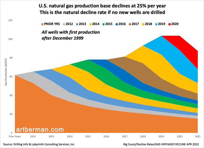 luisglezreyes's tweet photo. La UE confía en EEUU para abastecerse de gas natural mediante GNL, más caro que por tubería, y sobre todo con una extracción en caída libre porque no es rentable a las empresas ni con precios altos del gas

La opción tiene ventajas: garantiza el descenso imprescindible de consumo https://t.co/nWGfiOHmDF