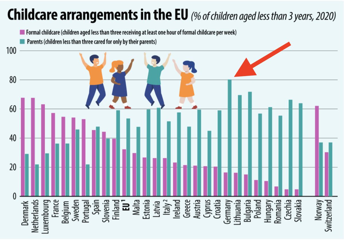 OlafGersemann's tweet photo. Nirgendwo sonst in der EU ist der Anteil der Kinder unter 3 Jahren, die ausschließlich von ihren Eltern betreut werden, so hoch wie in 🇩🇪.

Das zeigt diese neue @EU_Eurostat-Grafik.

@welt https://t.co/vyQghuXuU7