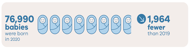 SaferCareVic's tweet photo. In 2020, 75,870 women gave birth to 76,990 babies – 1,909 fewer women and 1,964 fewer babies than in 2019. The overall birth rate continued to fall, with only 54.4 babies born for every 1000 women #ccopmm https://t.co/f9aqKuHIk2