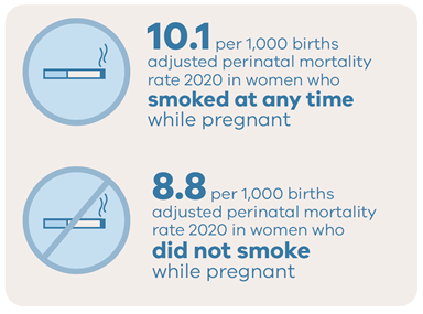 SaferCareVic's tweet photo. Stillbirths and deaths in newborns are thankfully very uncommon. But the risk is higher when mum smokes than when she doesn’t #ccopmm @quitvic https://t.co/k46PNRmPfn