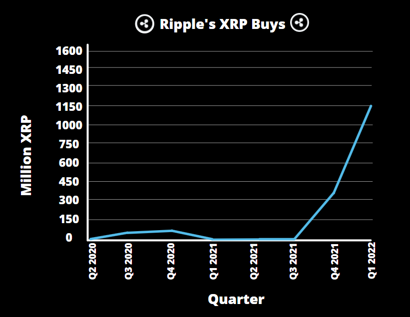RippleArchive's tweet photo. BREAKING!🚨🚨

Ripple is LOADING THE BOAT on XRP!

Are you?

#xrp #ripple #xrpsec #xrparmy https://t.co/lSOxtmM2pk