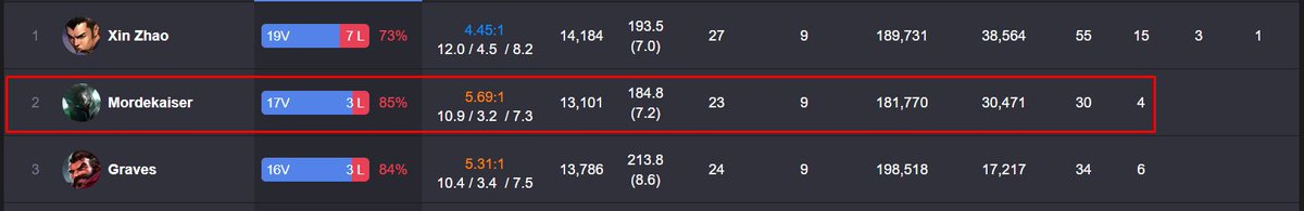 #LVPMX
Rojo=Asqueroso/Desagradable
Azul=Freelo/AlphaPick
La neta Aurelius va a ganar porque Clantoz smurfea con el morde jungla