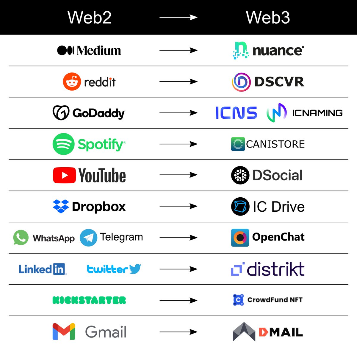 DfinityToday's tweet photo. @blockworks @mrblockchaindev https://t.co/kDk6BcJx9S