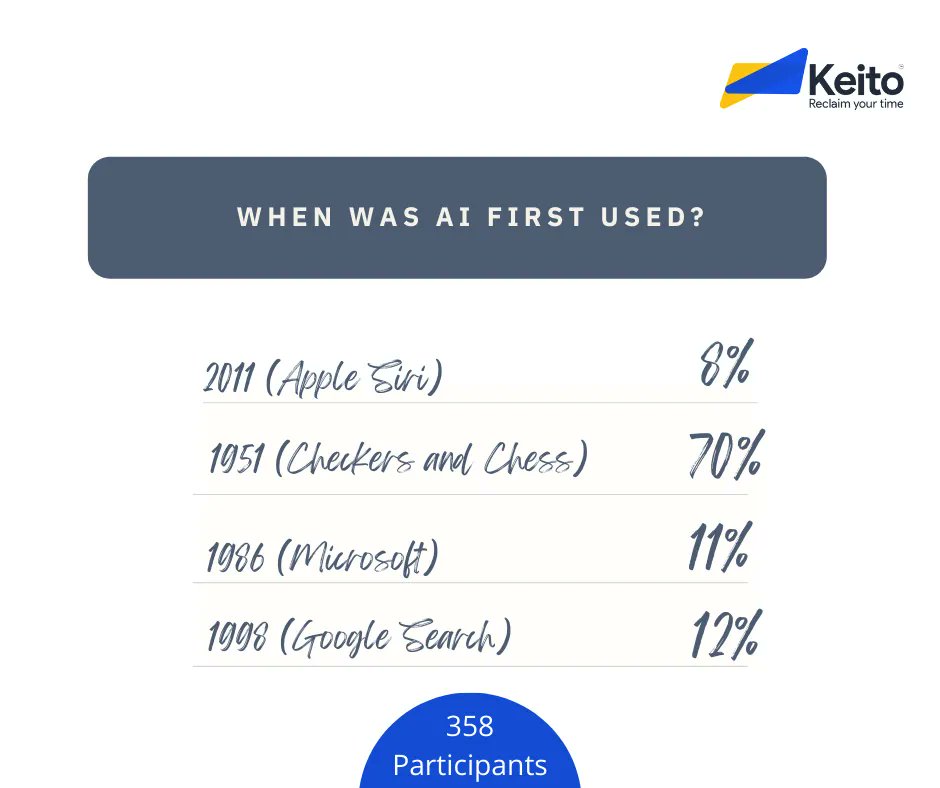 Do you know when was Ai-first used? 👀 🎯 

#ai #tech #techworld #automation #aiworld #artificalintelligence #automated #startups #keito