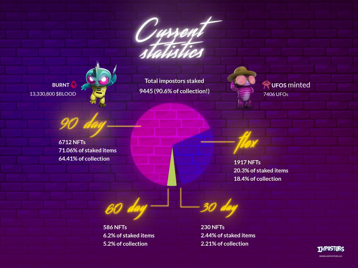 IMPOSTORS COLLECTION STAT UPDATE 👽

SusFam! The intergalactic mission has successfully started 🚀

CURRENT STATS👇
● 7406 UFOs have been claimed 🛸
● 13,330,800 $BLOOD has been burned 🔥  
● 90.6% of Impostors staked🩸

Don't forget, UFOs are a requirement for PET minting 👀