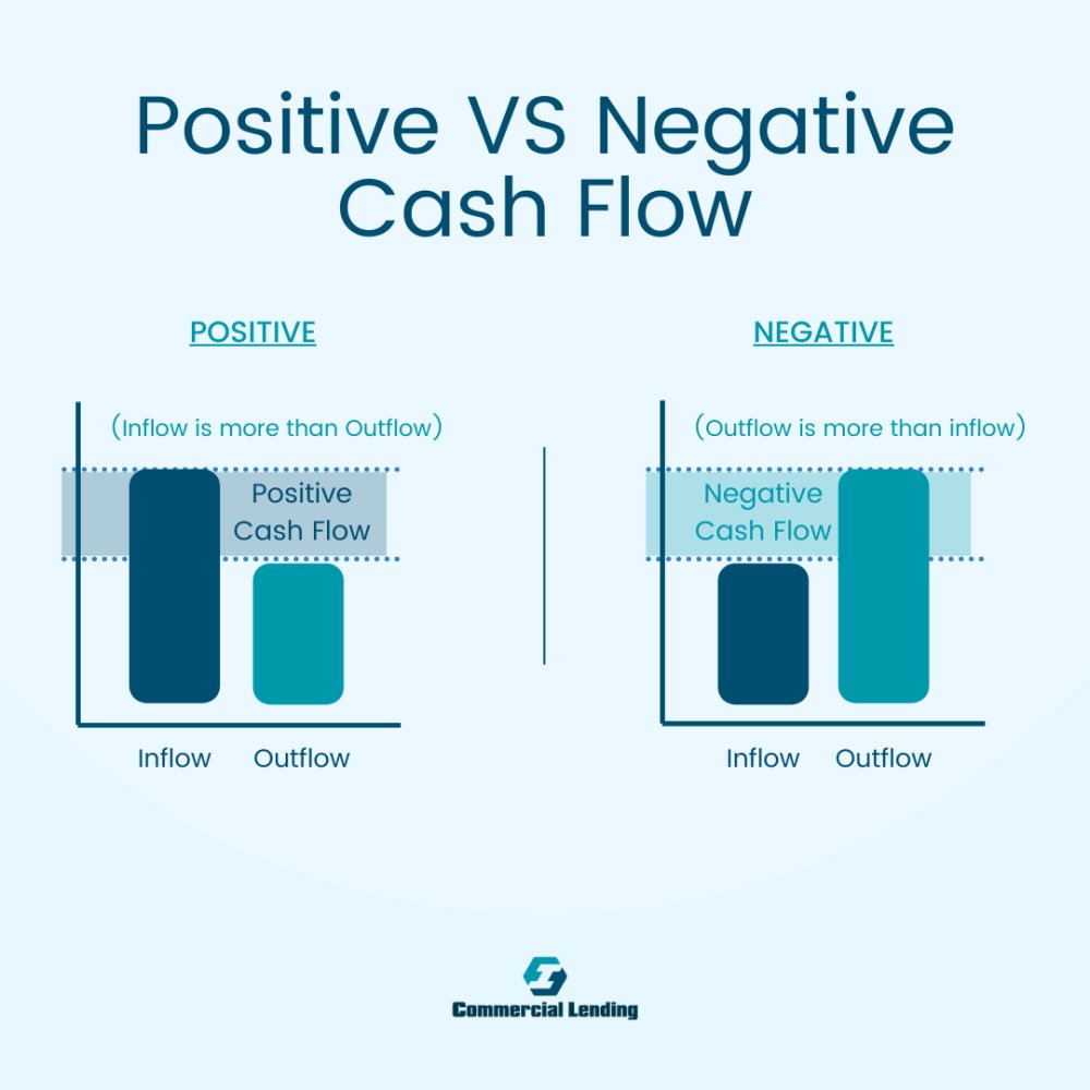 ICommercialLend's tweet photo. The best way to avoid a cash flow problem is to understand the differences between the types. And how each affects a company’s financial health. https://t.co/hCr4Vh1UTQ