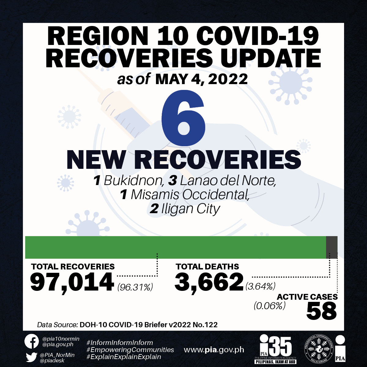 PIANorMin's tweet photo. Region 10 COVID-19 Recovery Update | 4 May 2022
Recoveries: 96.31%
#LagingHanda | #WeHealAsOne | #BIDASolusyon https://t.co/Ro4MJlj161