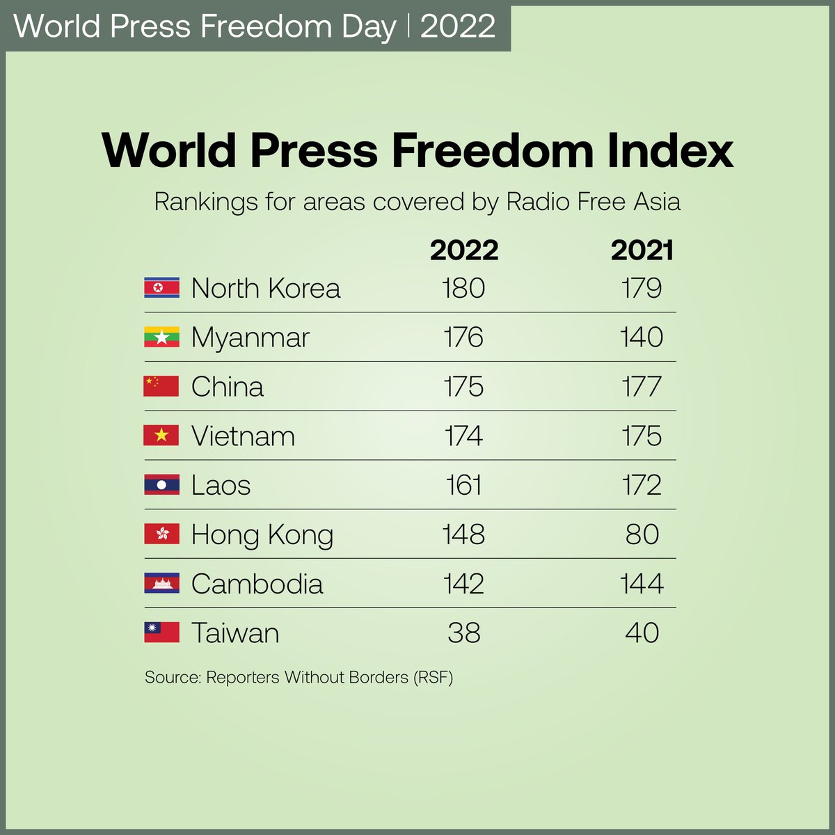 ActivistLittle's tweet photo. Reporters Without Borders @RSF_inter said press freedom had “deteriorated dramatically” in the Asia Pacific region, identifying media repression in Hong Kong and the 2021 coup in Myanmar as notable drivers of the decline in rights.

#WhatsHappeningInMyanmar https://t.co/S0A1P4y2qQ