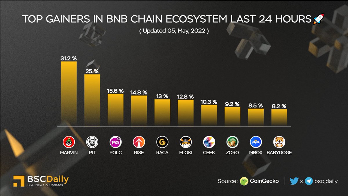 bsc_daily's tweet image. TOP GAINERS IN #BNBCHAIN  LAST 24 HOURS🚀

🥇 $MARVIN @Marvin_Inu 
🥈 $PIT @BscPitbull 
🥉 $POLC @PolkaCity 
$RISE @everrise 
$RACA @RadioCacaNFT 
$FLOKI @realflokiinu 
$CEEK @ceek 
$ZORO @ZoroToken 
$MBOX @MOBOX_Official 
$BABYDOGE @babydogecoin 🎉

#BNB #WEB3 #METAVERSE #MEME