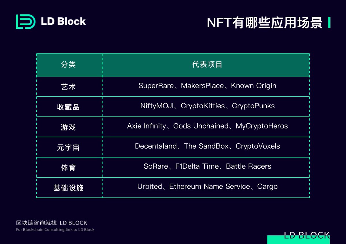 ldblock123's tweet photo. #NFT 有哪些应用场景?
#区块链  #元宇宙 #NFT #Metaverse #Web3 #Crypto #blockchain #LDBlock https://t.co/3uuPZjP5Nn