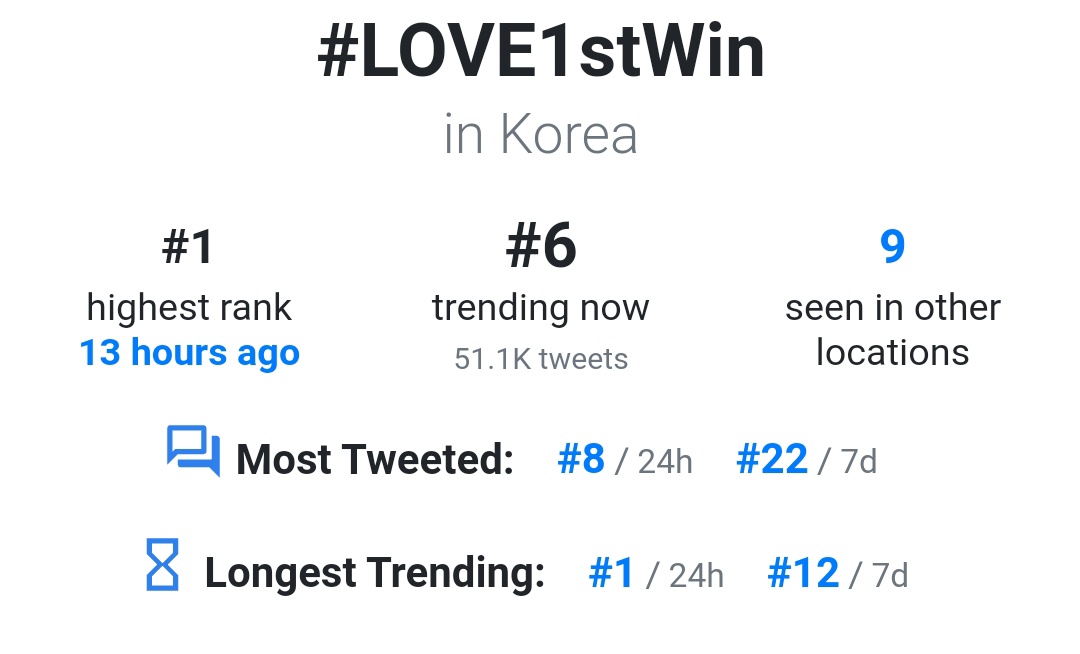 MXmentions's tweet photo. [❤‍🔥] #LOVE1stWin is #1 longest trending hashtag for the last 24 hours in Korea and still trending at #6.

#MONSTAX #LOVE @OfficialMonstaX https://t.co/fAIdlEBfYU