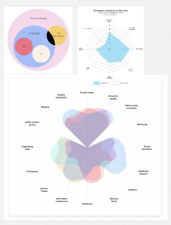 ideally if you had user guides at all they would work to form a matrix of preferences and needs as a team, kind of like how you would compose a team with overlapping and different skills. teams would set the norms together and they’d shift as people join and leave