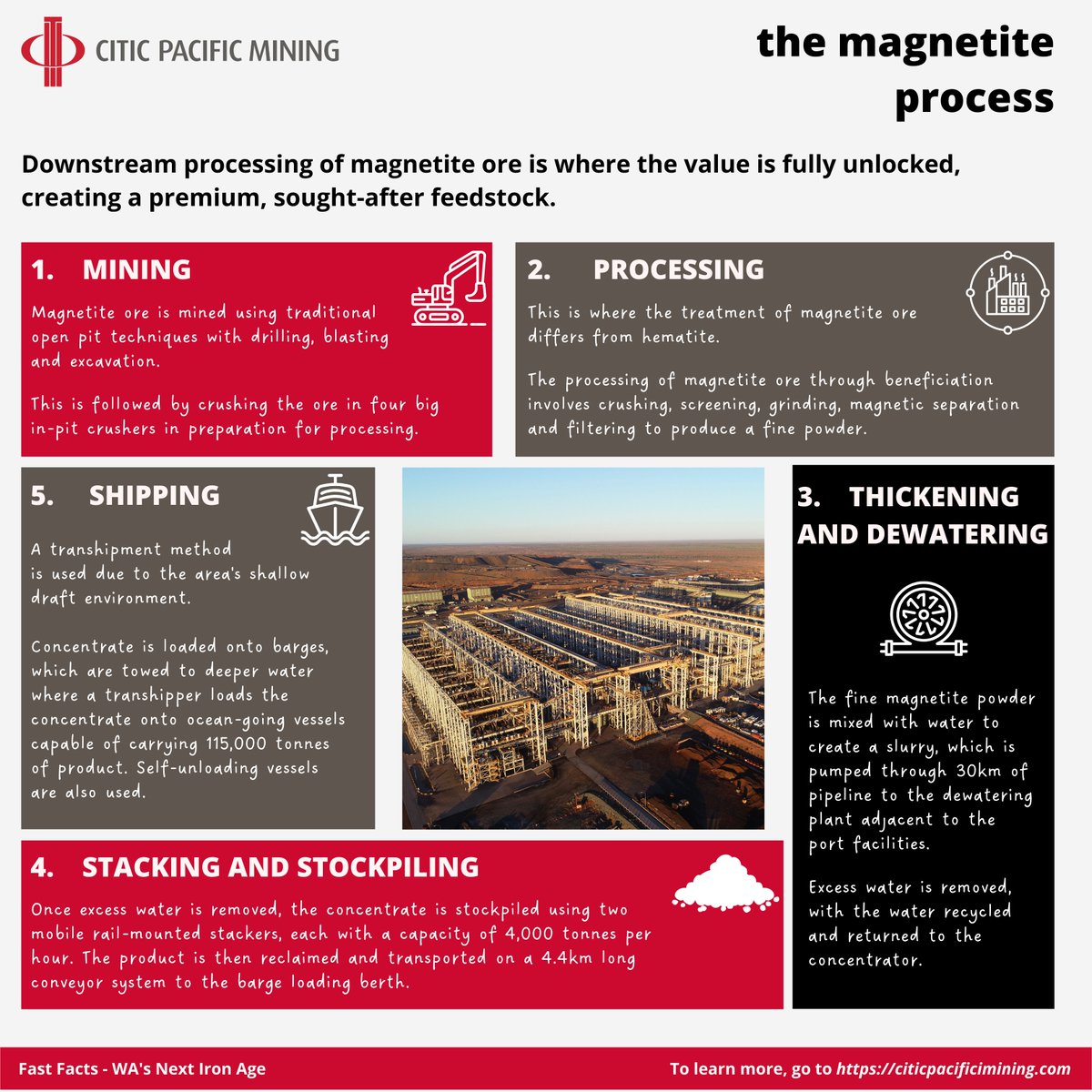Producing magnetite concentrate at the scale seen at the Sino Iron project is energy intensive and technically complex.

In this segment of the series, we take a look at how we produce our high grade, low impurity iron ore concentrate - and it isn't a walk in the park!