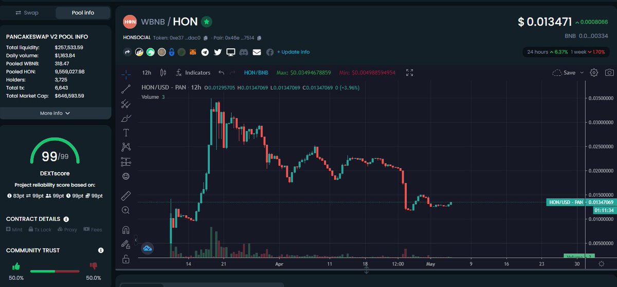 🎊We reach a high DEXTscore of 99/99. Check out our latest status on <a href="/DexTools/">Perla Cooper</a>
HON is always a reliable project cause we are working on it! 
We believe #SocialFi would be the trend of 2022 so don't miss our HON project!