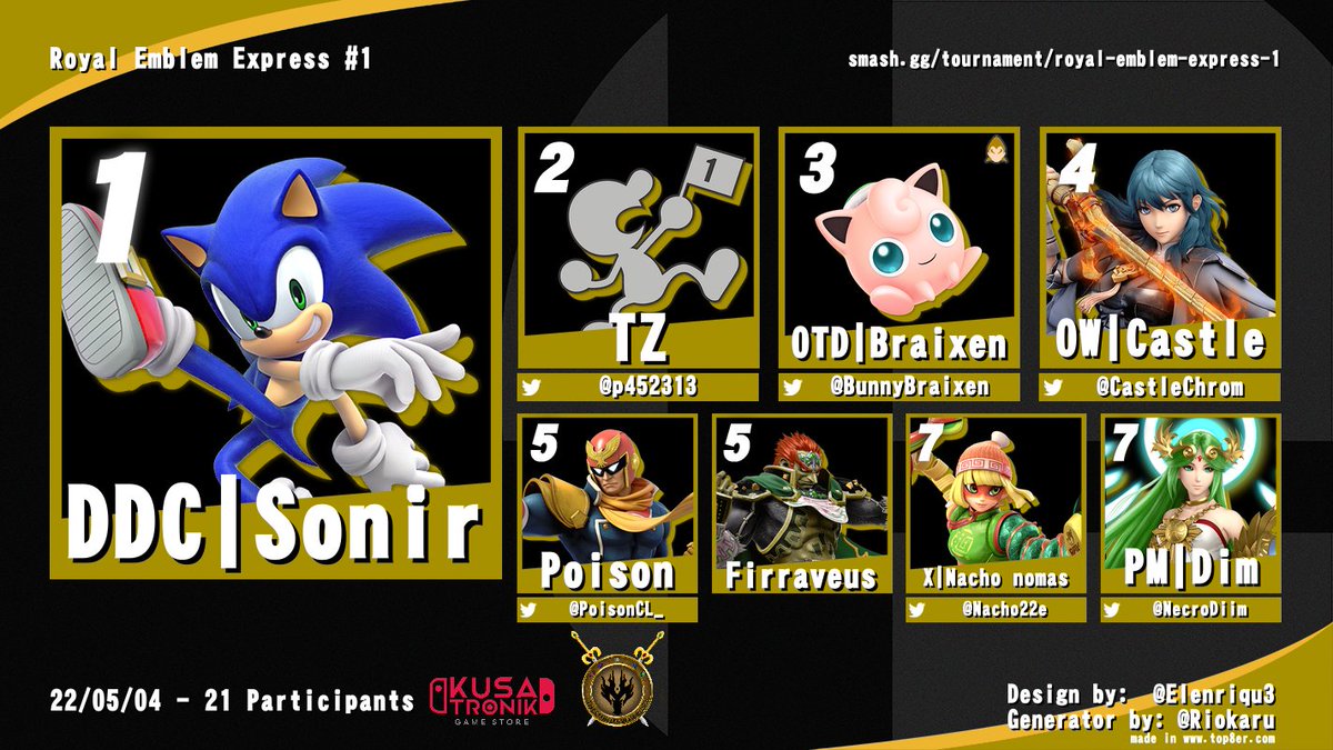 TEW_Esports's tweet photo. Resultados del Royal Emblem Express #1
Muchas gracias a todos por participar!✨
@sonircvp_ 🥇
@p452313 🥈
@BunnyBraixen 🥉
@CastleChrom 
@PoisonCL_ 
Firraveus
@Nacho22e 
@NecroDiim 
Pronto contactaremos con el ganador para el premio💰
Hasta otra ocasión!🔥 https://t.co/Mb68gXcTLS