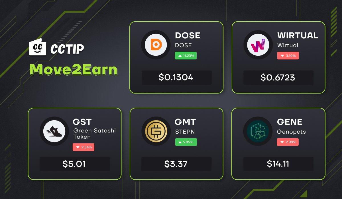 🔥New move-to-earn projects are now live on CCTIP! 

$DOSE  <a href="/DOSEToken/">DOSE Token</a>
$WIRTUAL  <a href="/WIRTUALapp/">WIRTUAL</a>
$GMT $GST <a href="/Stepnofficial/">STEPN GO</a>
$GENE  <a href="/genopets/">Genopets - WHITTAKR Agent Era</a>

👉Check more details below:
blog.cctip.io/what-is-move-t…

💸 @cctip_com draw 3 GMT 1000 
✅Retweet+Like
