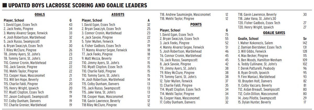 PhilStacey_SN's tweet photo. Up to the minute North Shore boys lacrosse scoring and goalie save leaders: https://t.co/nijdX8Y5Os