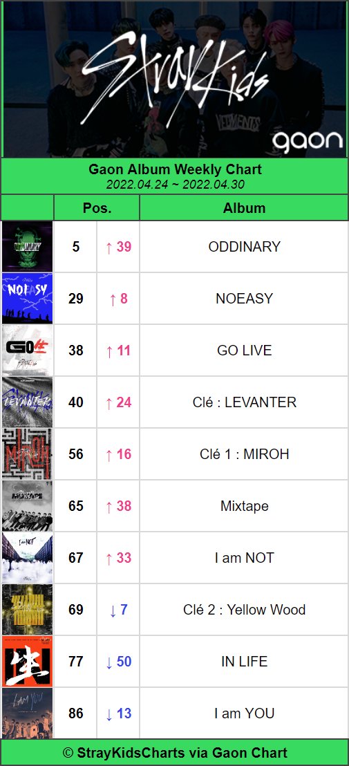 StrayKidsCharts's tweet photo. .@Stray_Kids on Gaon Album Weekly Chart (2022.04.24 ~ 2022.04.30)

#StrayKids #스트레이키즈 https://t.co/k2MDIy1Gn9