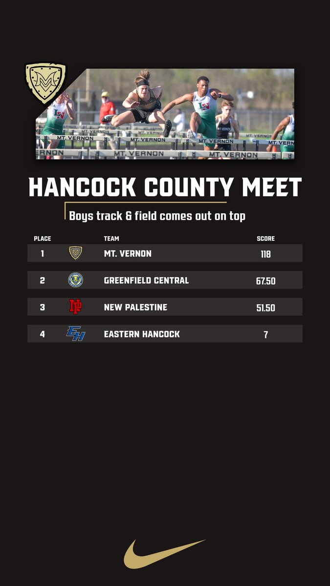mvmarauders's tweet photo. Boys track &amp; field earned the county championship tonight, with 1st place finishes in 11 of 16 events!

#RiseAsOne https://t.co/q9wFIJfmKa