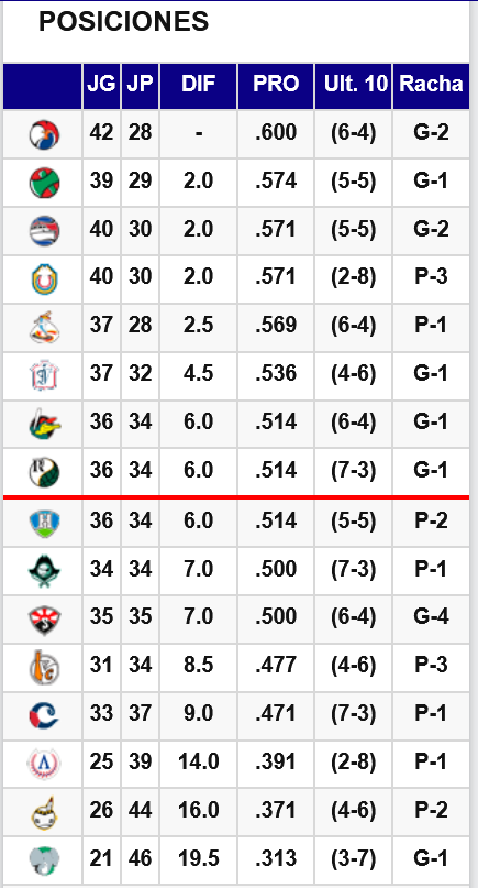 SerieCuba's tweet photo. Tabla de posiciones https://t.co/06MSmR9V3q