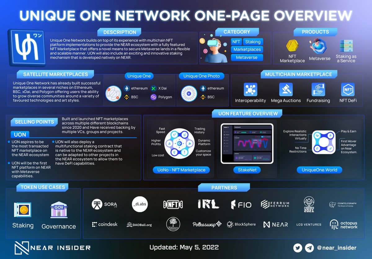 near_insider's tweet photo. Unique One Network is a decentralized, substrate-based, cross-chain network of NFT Marketplaces. @UniqueOne_UO acts as an NFT hub, facilitating cross-chain transfers between Near, Ethereum, Polkadot and Cosmos to prompt the NFT Evolution. 

#Nearinsider #NEAR #NFT $UNET https://t.co/T9fCQf6jg5